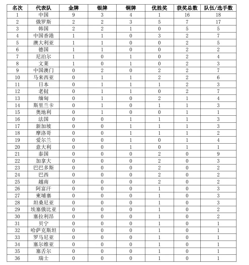 第二届“一带一路”国际技能大赛胜利闭幕